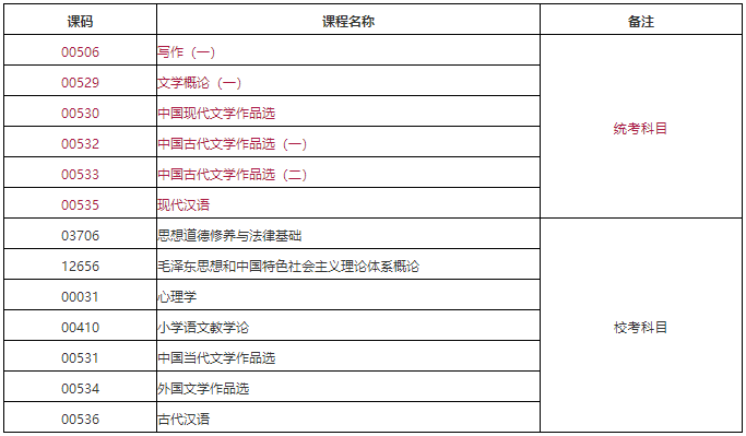 四川自考汉语言文学专业要考哪几门